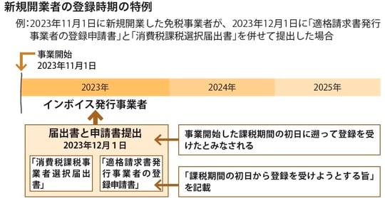 ［図表2］新規開業者の登録時期の特例