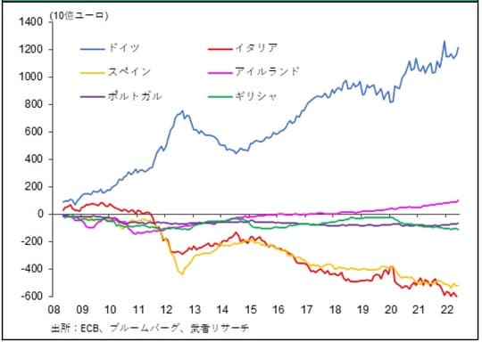 ［図表9］ユーロ・システム債権債務（Target2）
