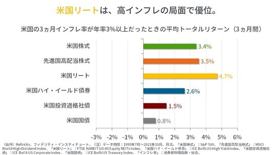  ［図表1］米国の3ヵ月インフレ率が年率3％以上だったっときの平均トータルリターン（3ヵ月間）