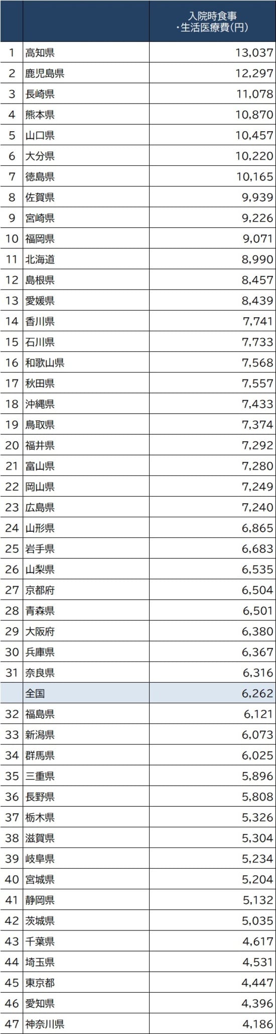 出所：厚生労働省『令和元（2019）年度 国民医療費の概況』より作成