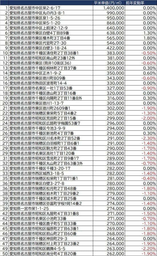  出所：国土交通省2021年公示地価（1月1日時点）より