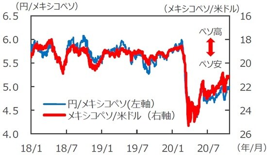 （注1）データは2018年1月2日～2020年10月20日。  （注2）メキシコペソ/米ドルは逆目盛。  （出所）Bloomberg L.P.のデータを基に三井住友DSアセットマネジメント作成