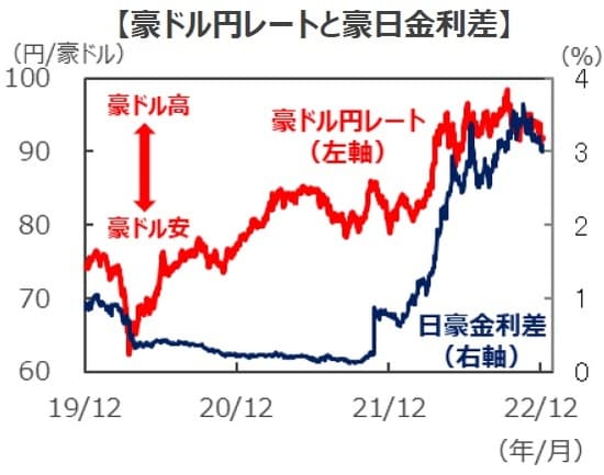 （注）データは2019年12月1日～2022年12月7日。豪日金利差は2年国債利回りの差。 （出所）Bloombergのデータを基に三井住友DSアセットマネジメント作成