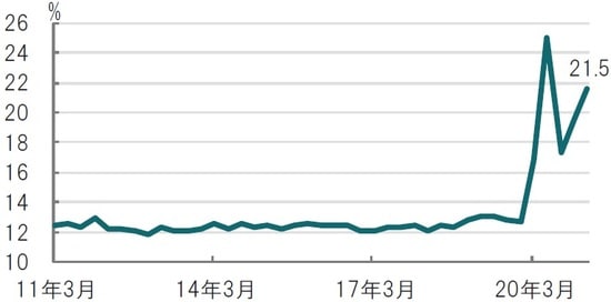 四半期、期間：2011年1-3月期～2021年1-3月期 出所：ブルームバーグのデータを使用してピクテ投信投資顧問作成