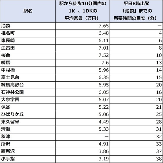 出所：平均家賃、公益社団法人全国宅地建物取引業協会連合会調べ（2月7日時点）、各駅より徒歩10分圏内の物件を対象とする
