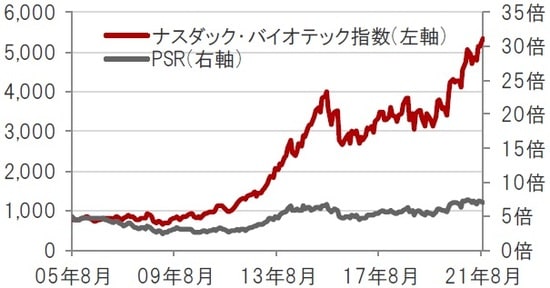 米ドルベース、月次、期間：2005年8月～2021年8月 ※PSR：株価売上高倍率。2021年1月末時点のナスダック・バイオテック指数 構成銘柄を基に算出出所：トムソン・ロイター・データストリームのデータを使 用しピクテ投信投資顧問株式会社作成