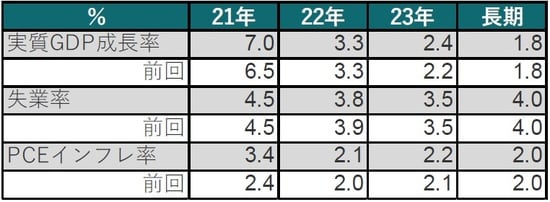 予測時点：2021年3月（前回）～2021年6月、期間は21年～23年と長期 出所：FRBのデータを使用してピクテ投信投資顧問作成