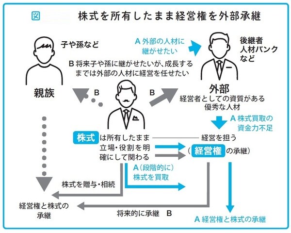 瀧田雄介著『中小企業向け 会社を守る事業承継』（アルク）より。