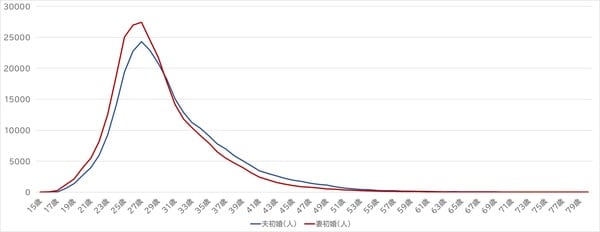 出所：厚生労働省『人口動態 2022年（令和4年）確定数』より作成