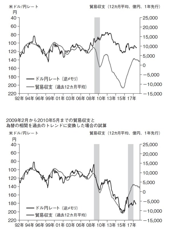 ［図表1］貿易収支と米ドル／円レート 貿易収支（12カ月平均、億円、1年先行）