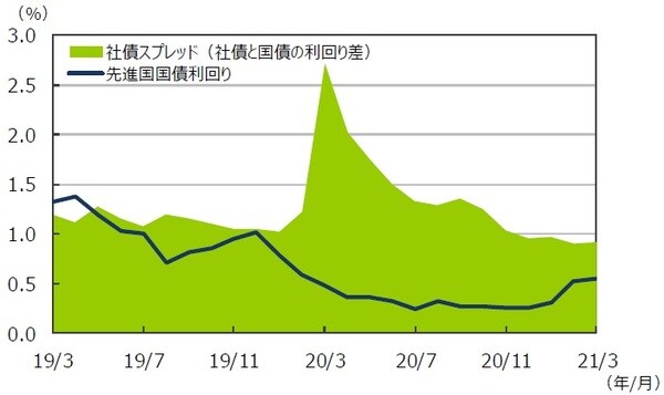 （注1）データは2019年3月～2021年3月の月次データ。 （注2）社債スプレッドはブルームバーグ・バークレイズ・USコーポレート・インベストメント・グレードOAS。 先進国国債利回りはFTSE世界国債インデックス（含む日本、米ドルベース）。 （出所）FactSetのデータを基に三井住友DSアセットマネジメント作成