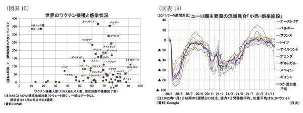 ［図表13］ユーロ圏の総労働時間変化（2021年7～9月期） ［図表14］ユーロ圏国別付加価値・雇用の変化（コロナ禍前比）