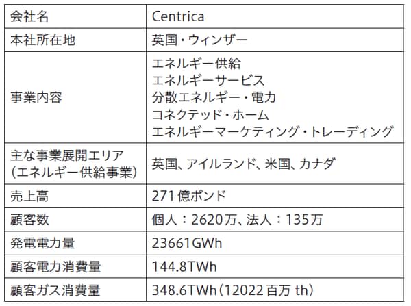 出所）Centrica社公開資料などをもとに野村総合研究所作成