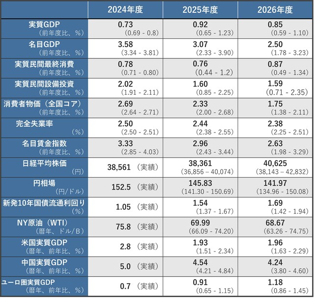 （注）上段は総平均、下段のカッコ内は低位8人平均－高位8人平均 （出所）日本経済研究センター