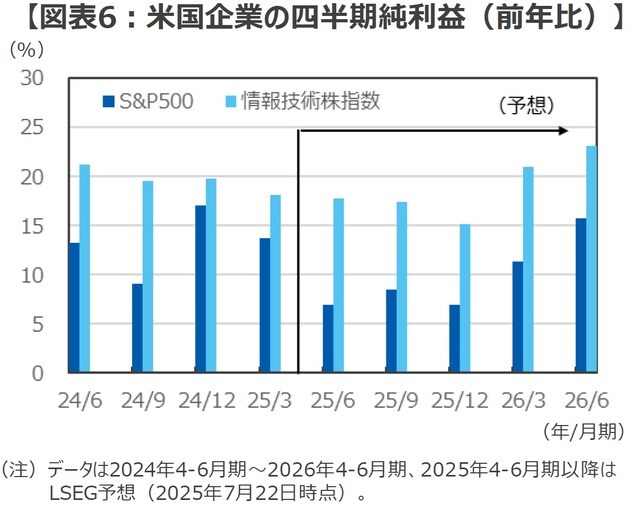 （出所）LSEGI/B/E/Sのデータを基に三井住友DSアセットマネジメント作成
