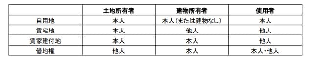［図表3］土地の貸借