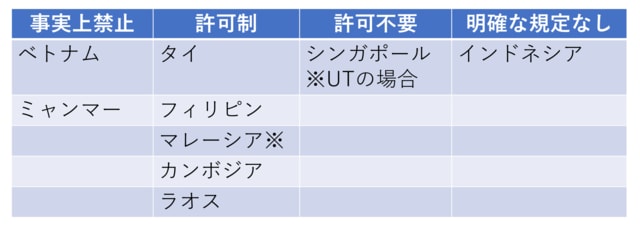 ［図表2］東南アジア諸国のICO規制一覧 出所：One Asia Lawyers
