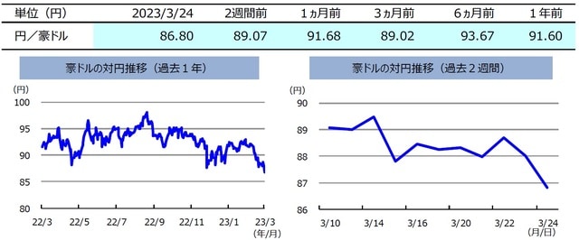 （注）左グラフは2022年3月24日～2023年3月24日、右グラフは2023年3月10日～2023年3月24日。 （出所）FactSetのデータを基に三井住友DSアセットマネジメント作成