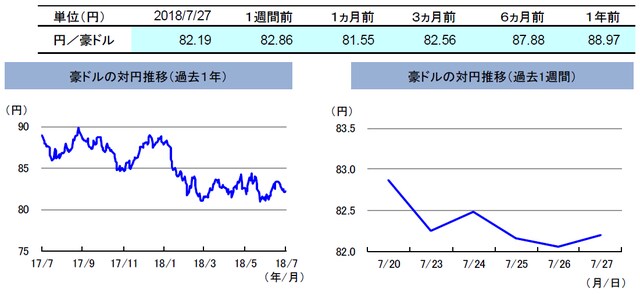 （注）左グラフは2017年7月27日～2018年7月27日、右グラフは2018年7月20日～2018年7月27日。 （出所）トムソン・ロイターのデータを基に三井住友アセットマネジメント作成