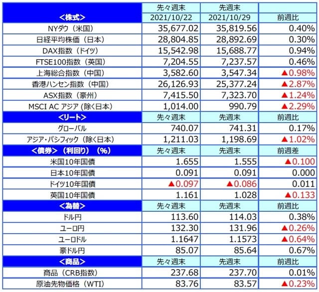 （注）最終営業日ベース。 （出所）FactSetのデータを基に三井住友DSアセットマネジメント作成