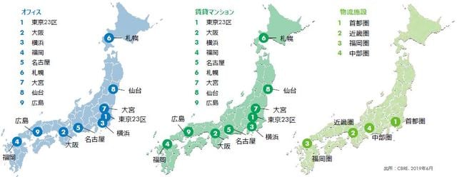 [図表6]アセットタイプ別もっとも魅力的な都市ランキング（出所：CBRE、2019年6月）