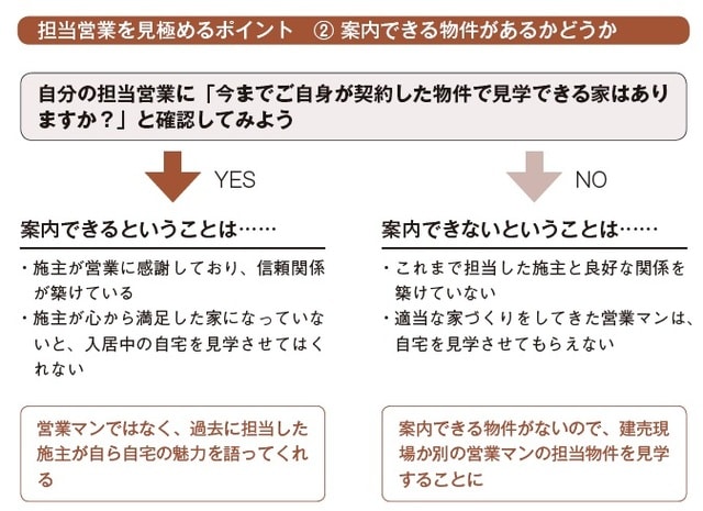 出所：まかろにお著『初めてでも失敗しない 家づくり超攻略法』（KADOKAWA）