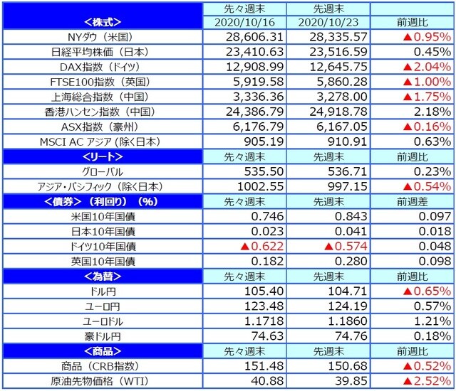 （出所）FactSet、Bloomberg L.P.のデータを基に三井住友DSアセットマネジメント