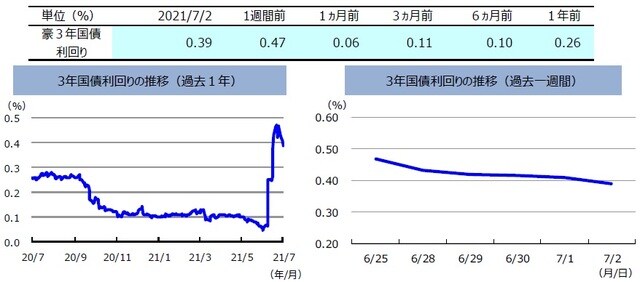 （注）左グラフは2020年7月2日～2021年7月2日、右グラフは2021年6月25日～2021年7月2日。 （出所）FactSetのデータを基に三井住友DSアセットマネジメント作成