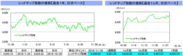 （注）左グラフは2017年11月30日～2018年11月30日、右グラフは2018年10月30日～2018年11月30日｡ （出所）リフィニティブのデータを基に三井住友アセットマネジメント作成 