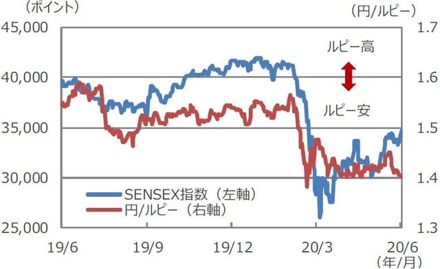 (注)データは2019年6月19日~2020年6月19日。 (出所)Bloomberg L.P.のデータを基に三井住友DSアセットマネジメント作成