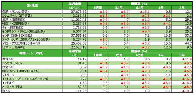 （注）為替の騰落率がプラスの場合は各国通貨高・円安、マイナス▲の場合は各国通貨安・円高。 （出所）Bloomberg L.P.のデータを基に三井住友アセットマネジメント作成