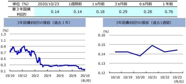 (注)左グラフは2019年10月23日~2020年10月23日、右グラフは2020年10月16日~2020年10月23日。 (出所)リフィニティブのデータを基に三井住友DSアセットマネジメント作成