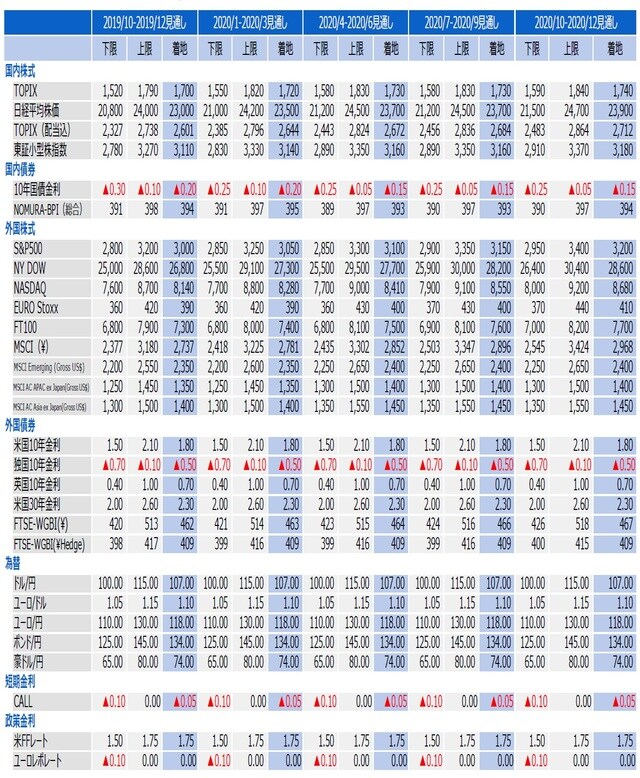 （注）2019年10月31日現在。 （出所）各種資料を基に三井住友DSアセットマネジメント作成