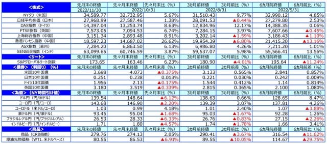 （出所）FactSetのデータを基に三井住友DSアセットマネジメント作成
