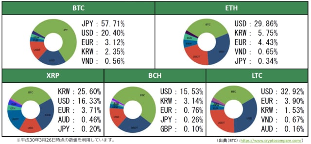 出典：仮想通貨取引についての現状報告（一般社団法人日本仮想通貨交換業協会、2018年4月10日）