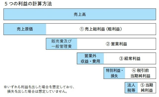 出所:斎藤正喜著『ビジネスリーダーなら知っておきたい決算書&ビジネス数字の活用100の法則』(日本能率協会マネジメントセンター)