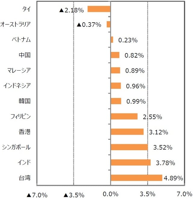 （注1）2019年10月31日を基準に、先月末比は2019年9月30日からの騰落率。  （注2）各国の株価指数の名称は記事の末尾「参照」に記載。  （出所）Bloombergのデータを基に三井住友DSアセットマネジメント作成