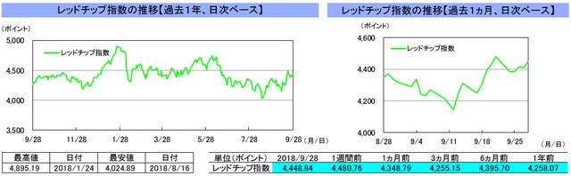 （注）左グラフは2017年9月28日～2018年9月28日、右グラフは2018年8月28日～2018年9月28日｡9月25日の香港株式市場は休場。 （出所）トムソン・ロイターのデータを基に三井住友アセットマネジメント作成