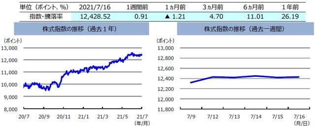 （注）左グラフは2020年7月16日～2021年7月16日、右グラフは2021年7月9日～2021年7月16日。株式指数は、MSCIオーストラリア指数（配当込み、現地通貨ベース）。 （出所）FactSetのデータを基に三井住友DSアセットマネジメント作成