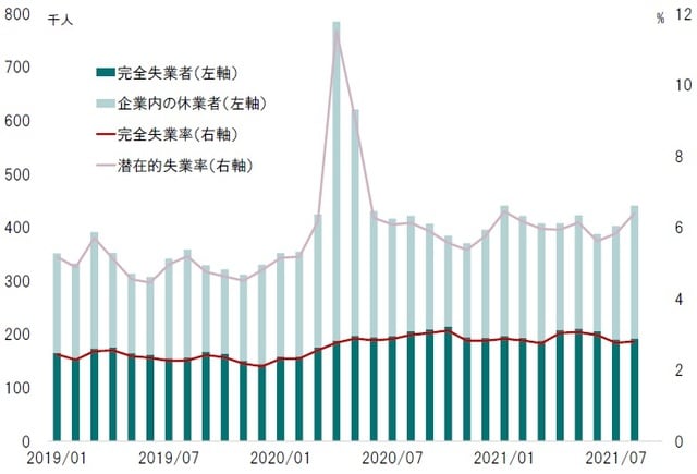 期間：2019年～2021年9月 出所：厚労省、総務省のデータよりピクテ投信投資顧問が作成