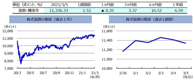 （注）左グラフは2020年3月5日～2021年3月5日、右グラフは2021年2月26日～2021年3月5日。  株式指数は、MSCIオーストラリア指数（配当込み、現地通貨ベース）。 （出所）FactSetのデータを基に三井住友DSアセットマネジメント作成 