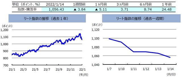  （注）左グラフは2021年1月14日～2022年1月14日、右グラフは2022年1月7日～2022年1月14日。 リート指数は、S&PオーストラリアREIT指数（配当込み、現地通貨ベース）。 （出所）FactSetのデータを基に三井住友DSアセットマネジメント作成