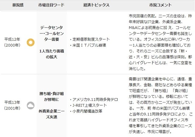 平成の景気動向とオフィスマーケット／平成12～13年