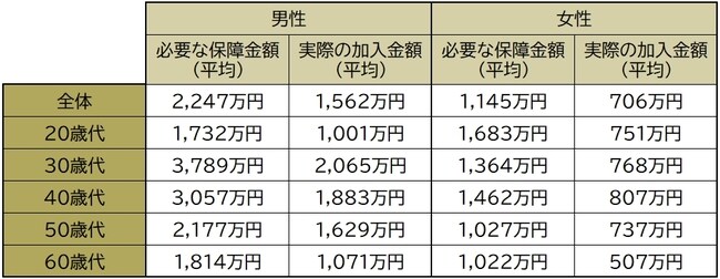 出典：生命保険文化センター「令和4年（2022年）度 生活保障に関する調査」