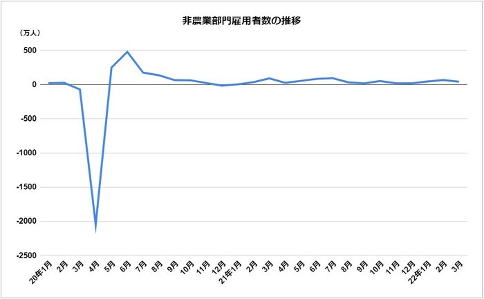 雇用統計の非農業部門雇用者数推移