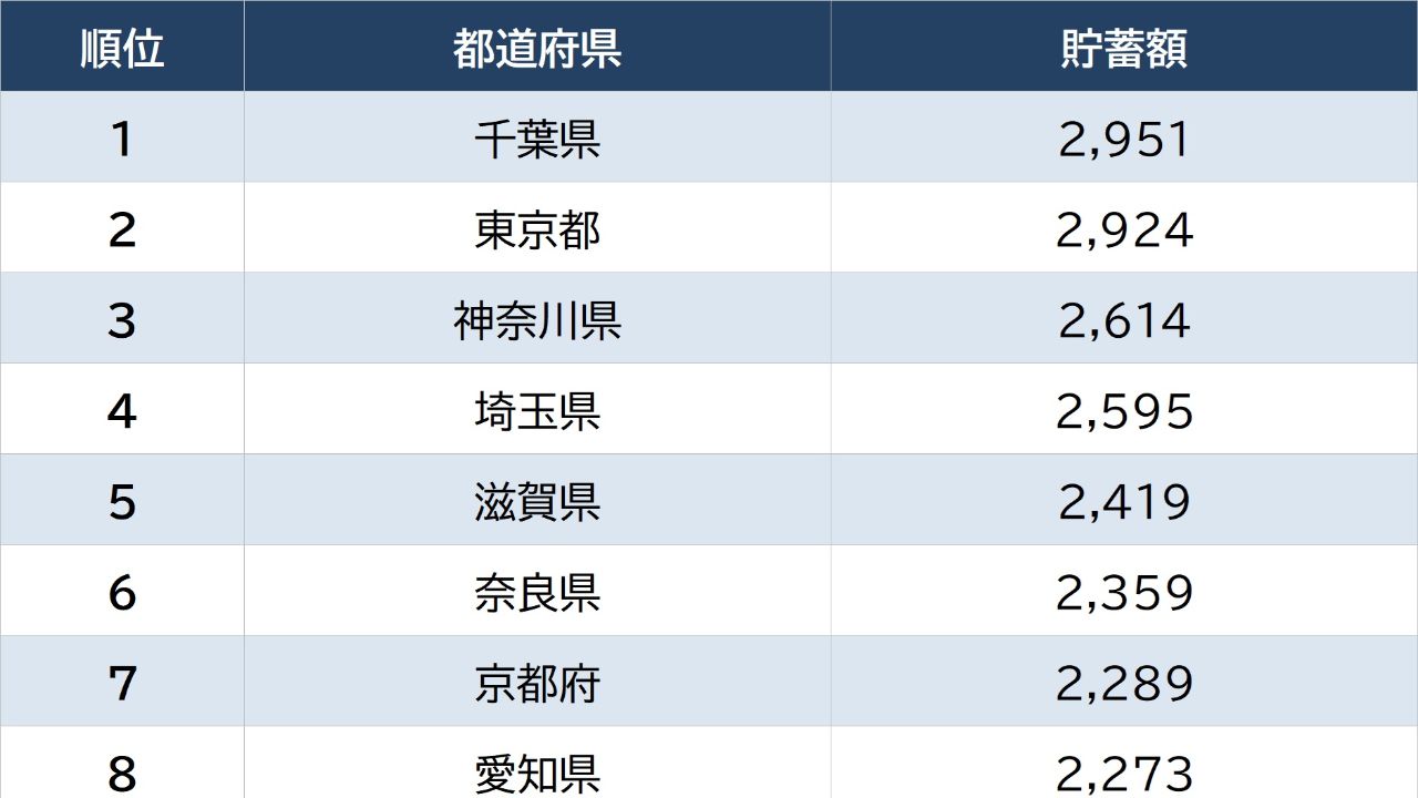 【最新・都道府県貯蓄ランキング】1位と47位で「2,000万円」の残酷な格差…年収が低くても「ガッツリ貯まる」堅実な3つの地域とは？