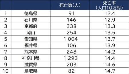 出所：厚生労働省「人口動態統計月報年計（概数）の概況」（平成30年度）より作成