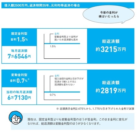 ［図表1］＜今後の金利が横ばいだったら＞固定と変動、どう違う？
