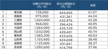 出所：総務省「地方公共団体別給与等の比較」（平成30年）より作成