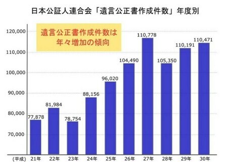 出所:日本公証人連合会「平成30年の遺言公正証書作成件数について 」